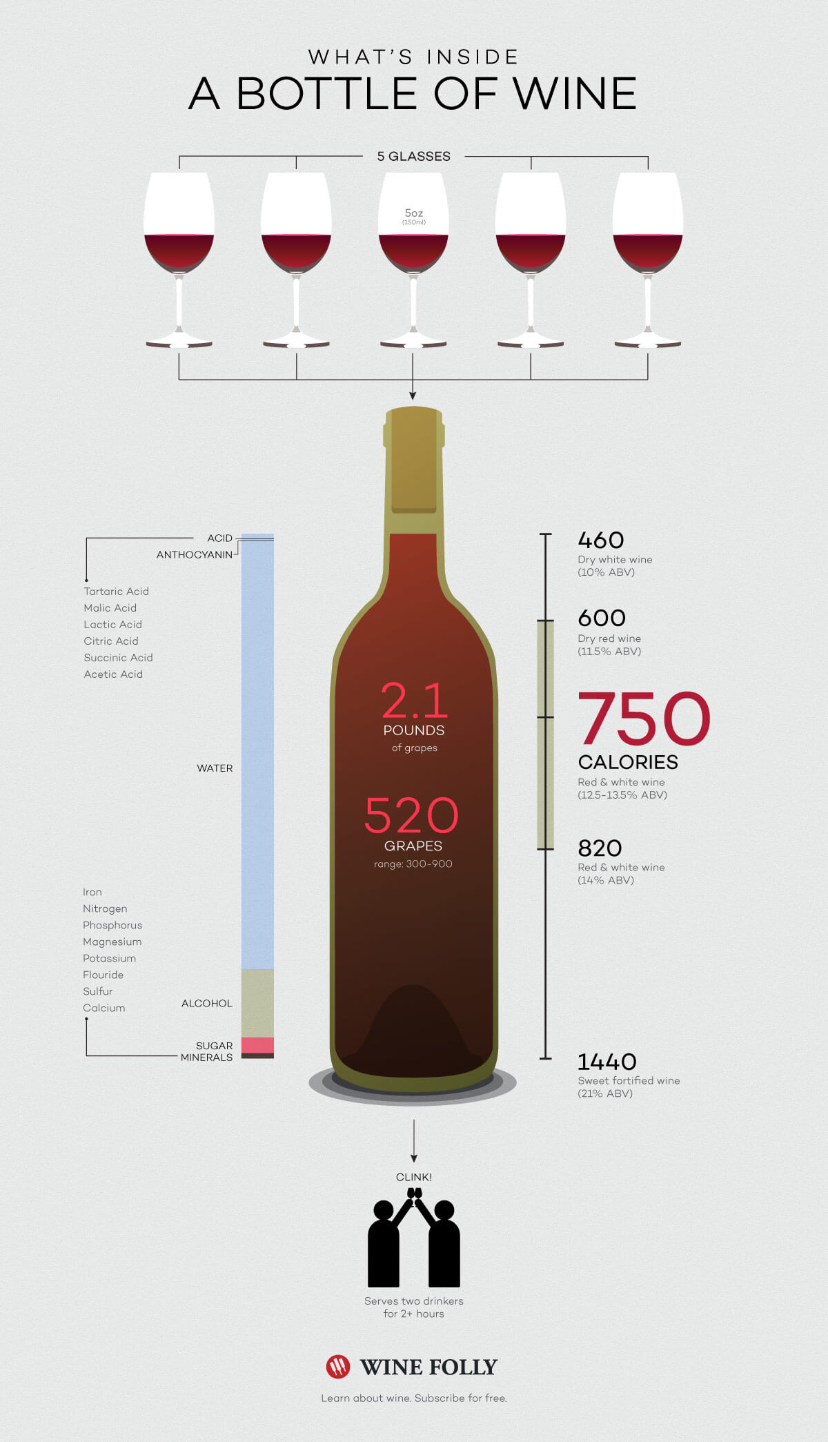 How Many Glasses Of Wine in a Bottle?